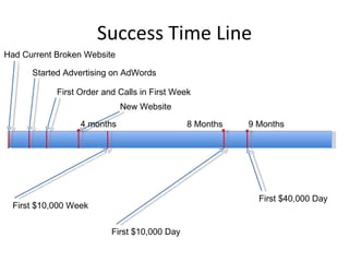 Success Time Line Had Current Broken Website Started Advertising on AdWords First Order and Calls in First Week First $10,000 Week First $10,000 Day First $40,000 Day New Website 4 months 8 Months 9 Months 
