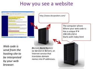 How you see a website http://www.sbcspeakers.com/  The computer where  Where your web code is: Has a unique IP # 198.105.232.4 .  Starts with index.html D omain  N ame  S ystem  (or  S ervice  or  S erver ), an Internet service that translates  domain names  into IP addresses.  Web code is send from the hosting site to be interpreted by your web browser. 
