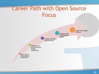 Career Path with Open Source
            Focus

                                                                    Chief Technology
                                                                    Officers
                                                     Research and
                                                     Development
                                                     Heads
                                  Product Managers
                                  and Architects


                 Open Source
                 Architects and
                 Design
                 Consultant

   Open Source
   Development
   & Research




                                                                                       13
 