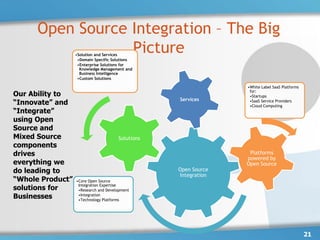 Open Source Integration – The Big
                  Picture
                  •Solution and Services
                   •Domain Specific Solutions
                   •Enterprise Solutions for
                    Knowledge Management and
                    Business Intelligence
                   •Custom Solutions

                                                                •White Label SaaS Platforms
                                                                 for:
Our Ability to                                                   •Startups
                                                  Services
“Innovate” and                                                   •SaaS Service Providers
                                                                 •Cloud Computing
“Integrate”
using Open
Source and
Mixed Source                          Solutions
components
drives                                                           Platforms
                                                                powered by
everything we                                                   Open Source
do leading to                                     Open Source
                                                  Integration
“Whole Product”   •Core Open Source
                   Integration Expertise
solutions for      •Research and Development
Businesses         •Integration
                   •Technology Platforms




                                                                                              21
 