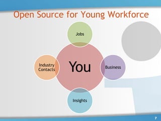 Open Source for Young Workforce

                 Jobs




     Industry
     Contacts   You        Business




                Insights



                                      7
 