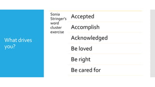 What drives
you?
Sonia
Stringer’s
word
cluster
exercise
Accepted
Accomplish
Acknowledged
Be loved
Be right
Be cared for
 