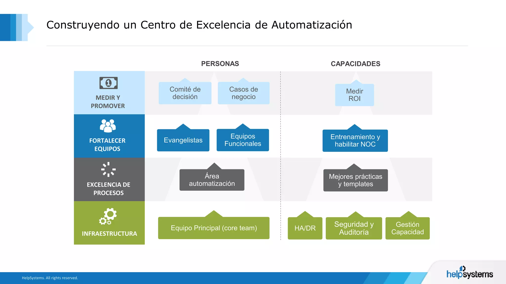 Construyendo un Centro de Excelencia de Automatización
Medir
ROI
Entrenamiento y
habilitar NOC
Mejores prácticas
y templates
Equipo Principal (core team)
Seguridad y
Auditoría
MEDIR Y
PROMOVER
FORTALECER
EQUIPOS
EXCELENCIA DE
PROCESOS
INFRAESTRUCTURA
PERSONAS CAPACIDADES
HA/DR
Gestión
Capacidad
Equipos
Funcionales
Comité de
decisión
Casos de
negocio
Área
automatización
Evangelistas
 