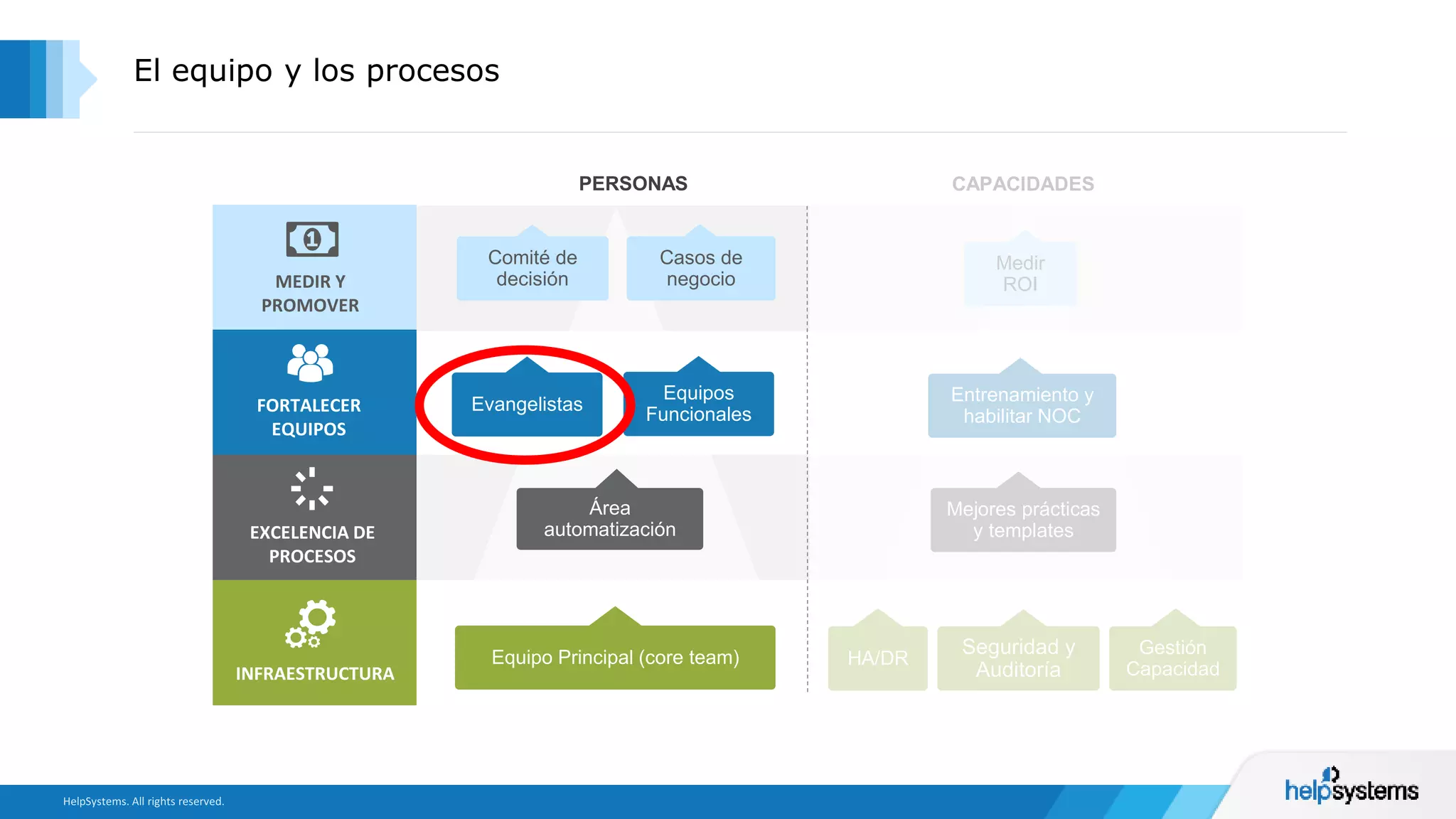 El equipo y los procesos
Medir
ROI
Entrenamiento y
habilitar NOC
Mejores prácticas
y templates
Equipo Principal (core team)
Seguridad y
Auditoría
MEDIR Y
PROMOVER
FORTALECER
EQUIPOS
EXCELENCIA DE
PROCESOS
INFRAESTRUCTURA
PERSONAS CAPACIDADES
HA/DR
Gestión
Capacidad
Equipos
Funcionales
Comité de
decisión
Casos de
negocio
Área
automatización
Evangelistas
 