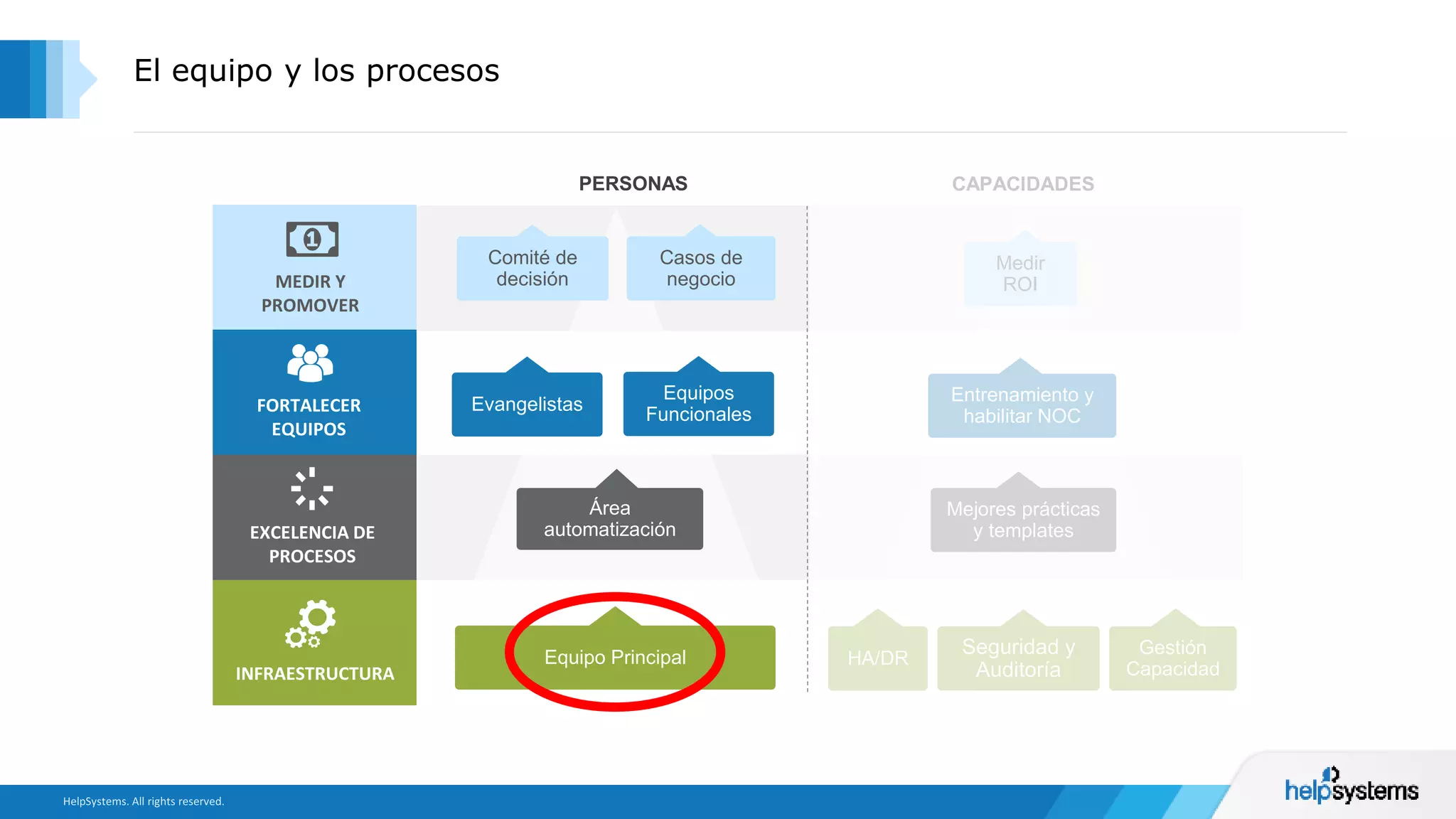 El equipo y los procesos
Medir
ROI
Entrenamiento y
habilitar NOC
Mejores prácticas
y templates
Equipo Principal
Seguridad y
Auditoría
MEDIR Y
PROMOVER
FORTALECER
EQUIPOS
EXCELENCIA DE
PROCESOS
INFRAESTRUCTURA
PERSONAS CAPACIDADES
HA/DR
Gestión
Capacidad
Equipos
Funcionales
Comité de
decisión
Casos de
negocio
Área
automatización
Evangelistas
 