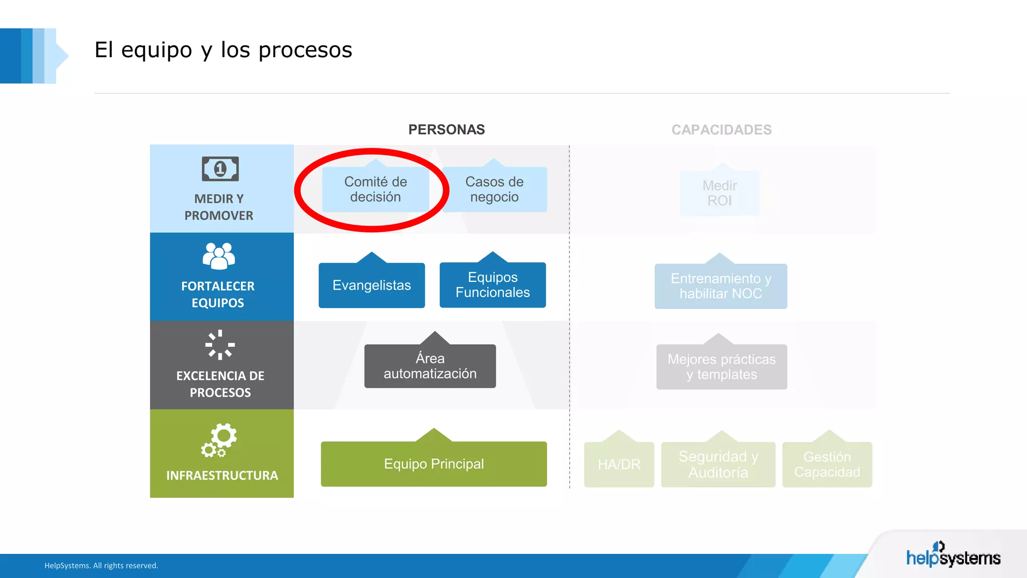 El equipo y los procesos
Medir
ROI
Entrenamiento y
habilitar NOC
Mejores prácticas
y templates
Equipo Principal
Seguridad y
Auditoría
MEDIR Y
PROMOVER
FORTALECER
EQUIPOS
EXCELENCIA DE
PROCESOS
INFRAESTRUCTURA
PERSONAS CAPACIDADES
HA/DR
Gestión
Capacidad
Equipos
Funcionales
Comité de
decisión
Casos de
negocio
Área
automatización
Evangelistas
 