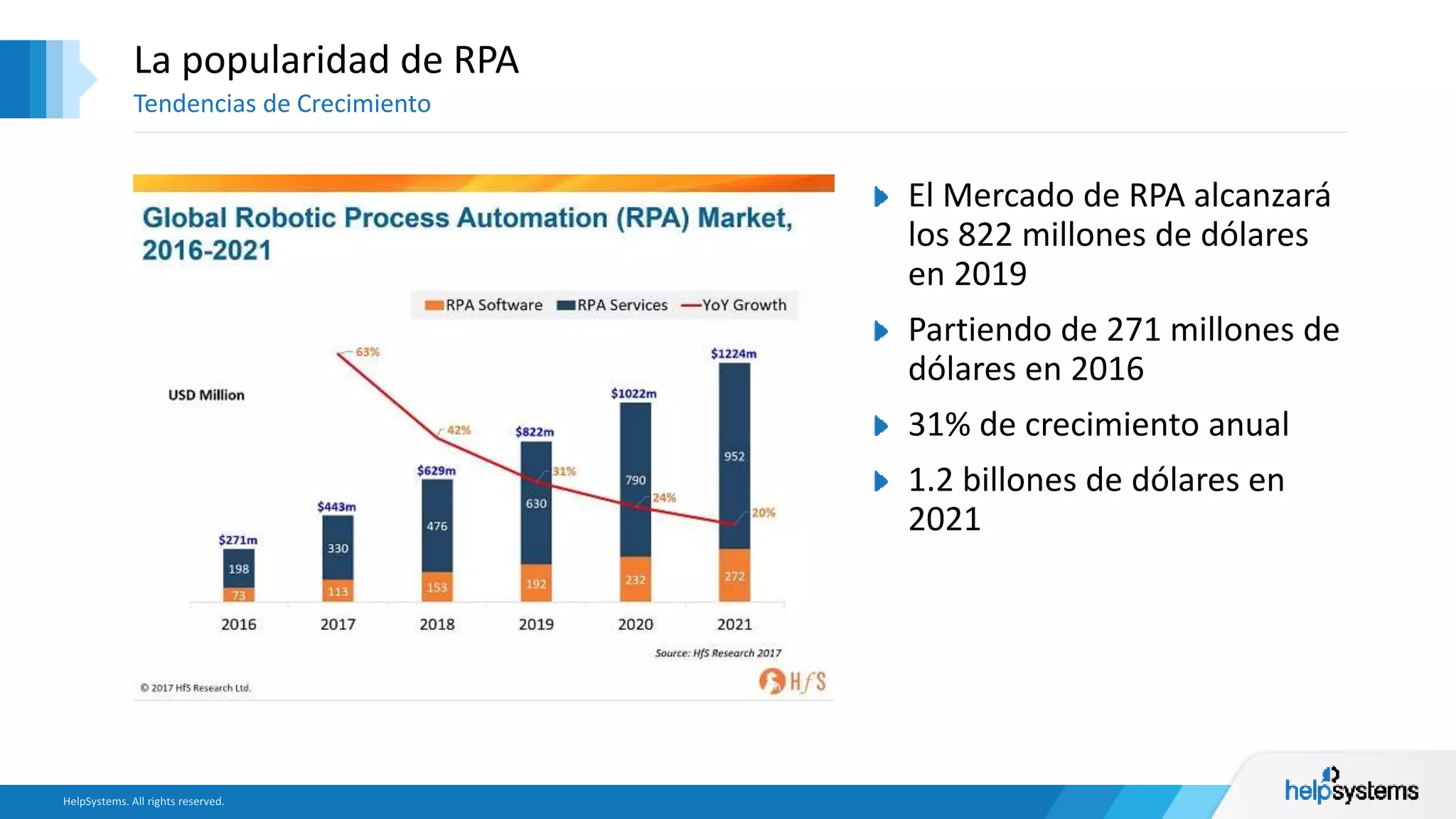 La popularidad de RPA
Tendencias de Crecimiento
El Mercado de RPA alcanzará
los 822 millones de dólares
en 2019
Partiendo de 271 millones de
dólares en 2016
31% de crecimiento anual
1.2 billones de dólares en
2021
 