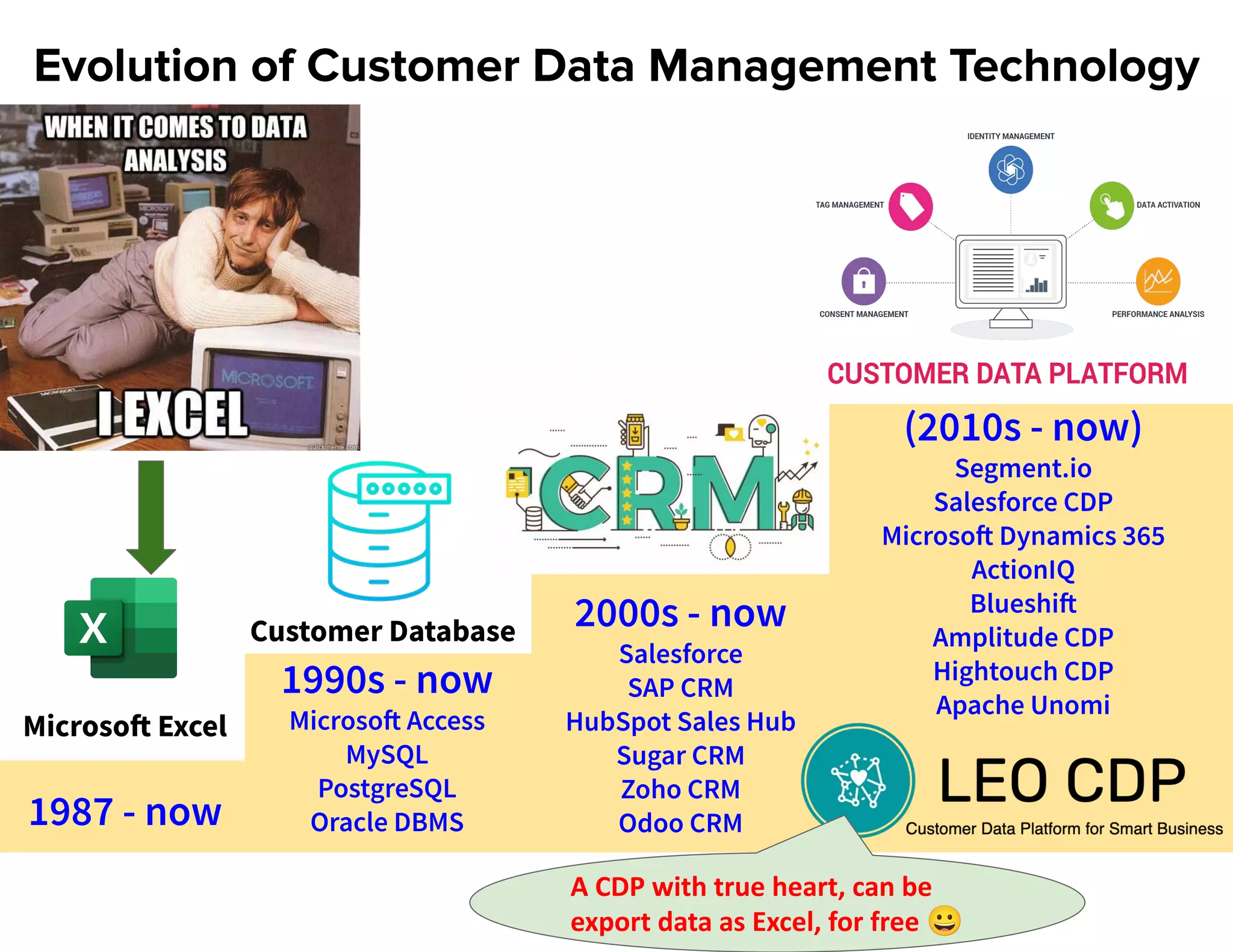 Customer Database
Evolution of Customer Data Management Technology
Microsoft Excel
1987 - now
1990s - now
Microsoft Access
MySQL
PostgreSQL
Oracle DBMS
2000s - now
Salesforce
SAP CRM
HubSpot Sales Hub
Sugar CRM
Zoho CRM
Odoo CRM
(2010s - now)
Segment.io
Salesforce CDP
Microsoft Dynamics 365
ActionIQ
Blueshift
Amplitude CDP
Hightouch CDP
Apache Unomi
A CDP with true heart, can be
export data as Excel, for free 😀
 