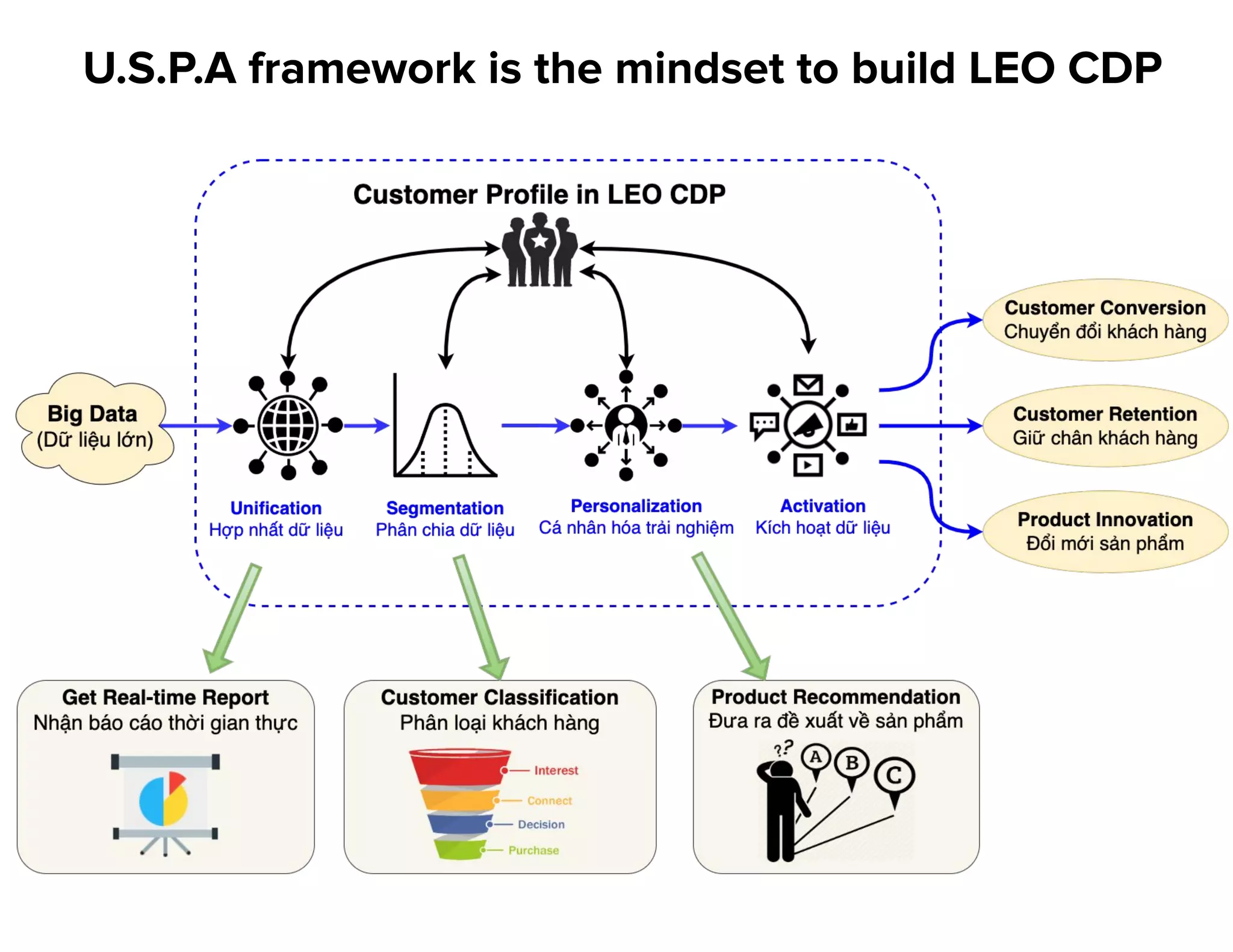 U.S.P.A framework is the mindset to build LEO CDP
 