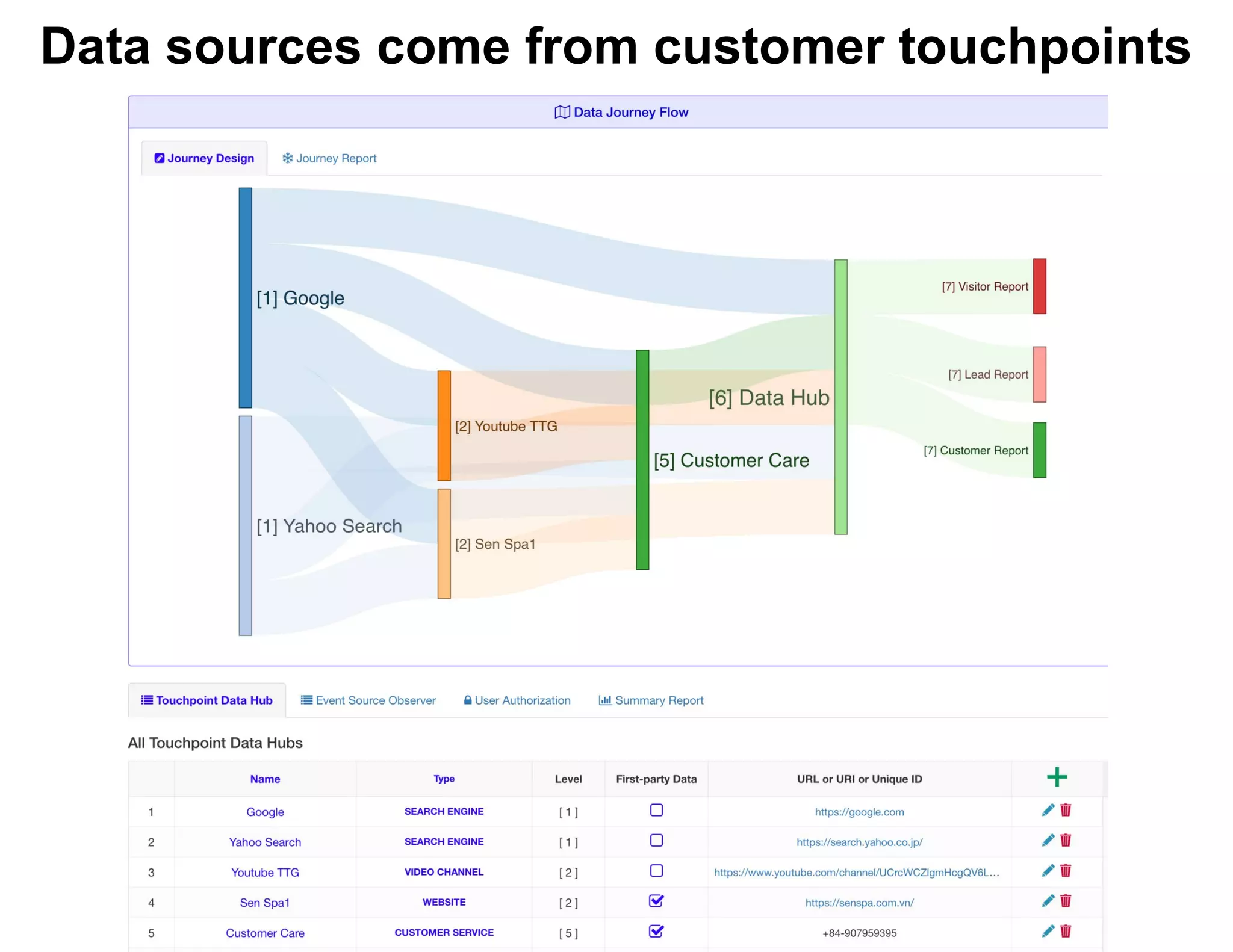 Data sources come from customer touchpoints
 