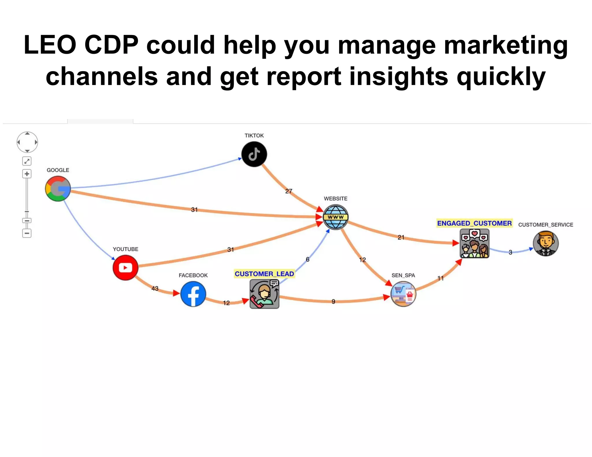 LEO CDP could help you manage marketing
channels and get report insights quickly
 