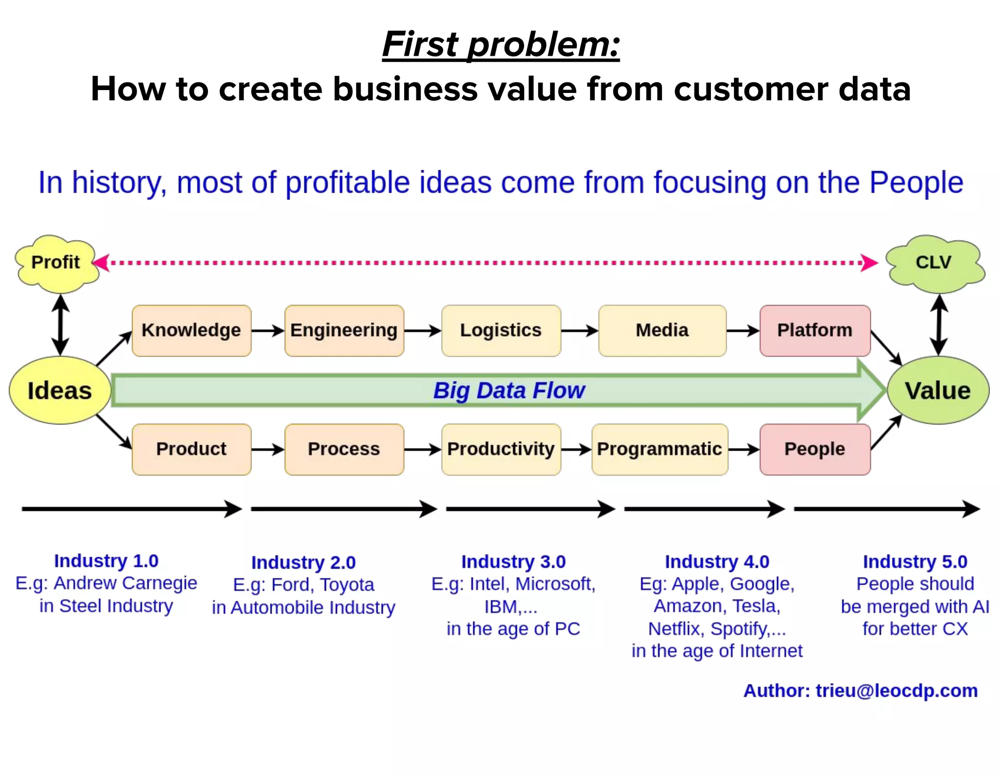 First problem:
How to create business value from customer data
 