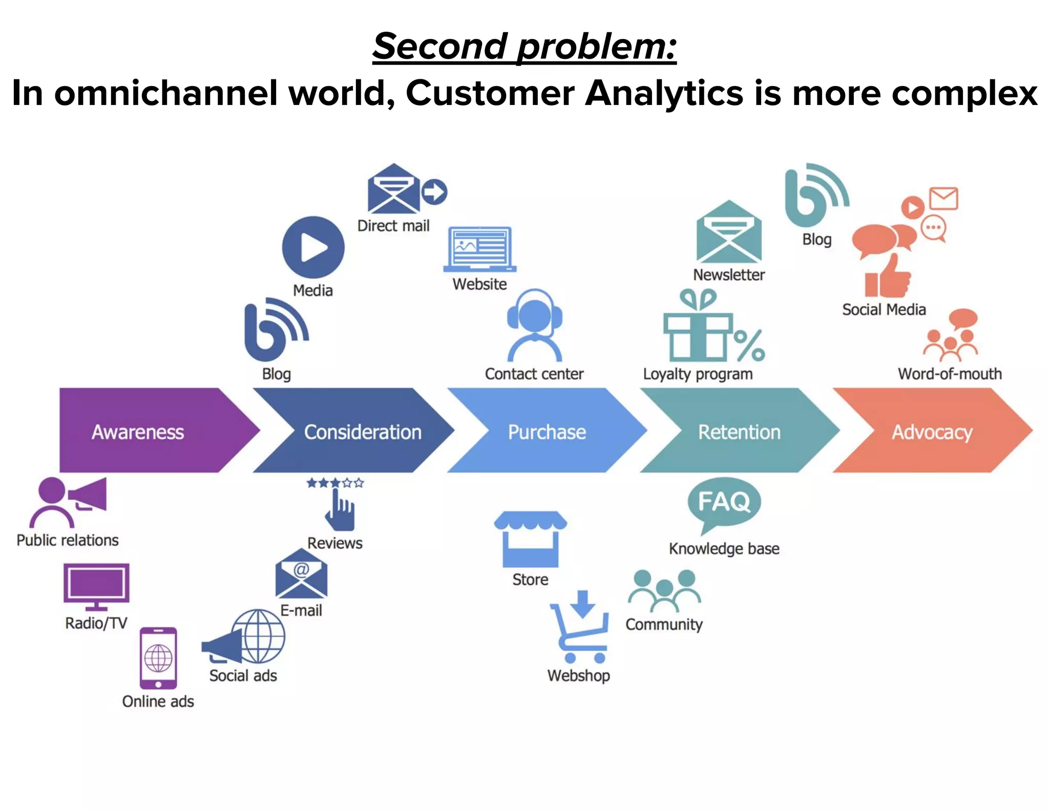 Second problem:
In omnichannel world, Customer Analytics is more complex
 