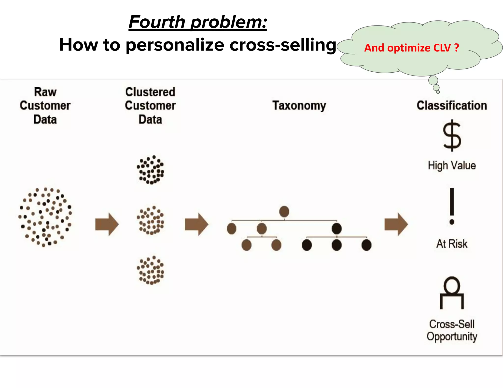 Fourth problem:
How to personalize cross-selling And optimize CLV ?
 