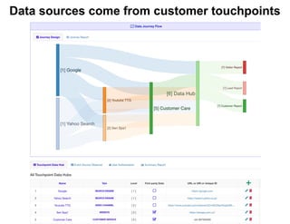 Building Your Customer Data Platform with LEO CDP | PDF