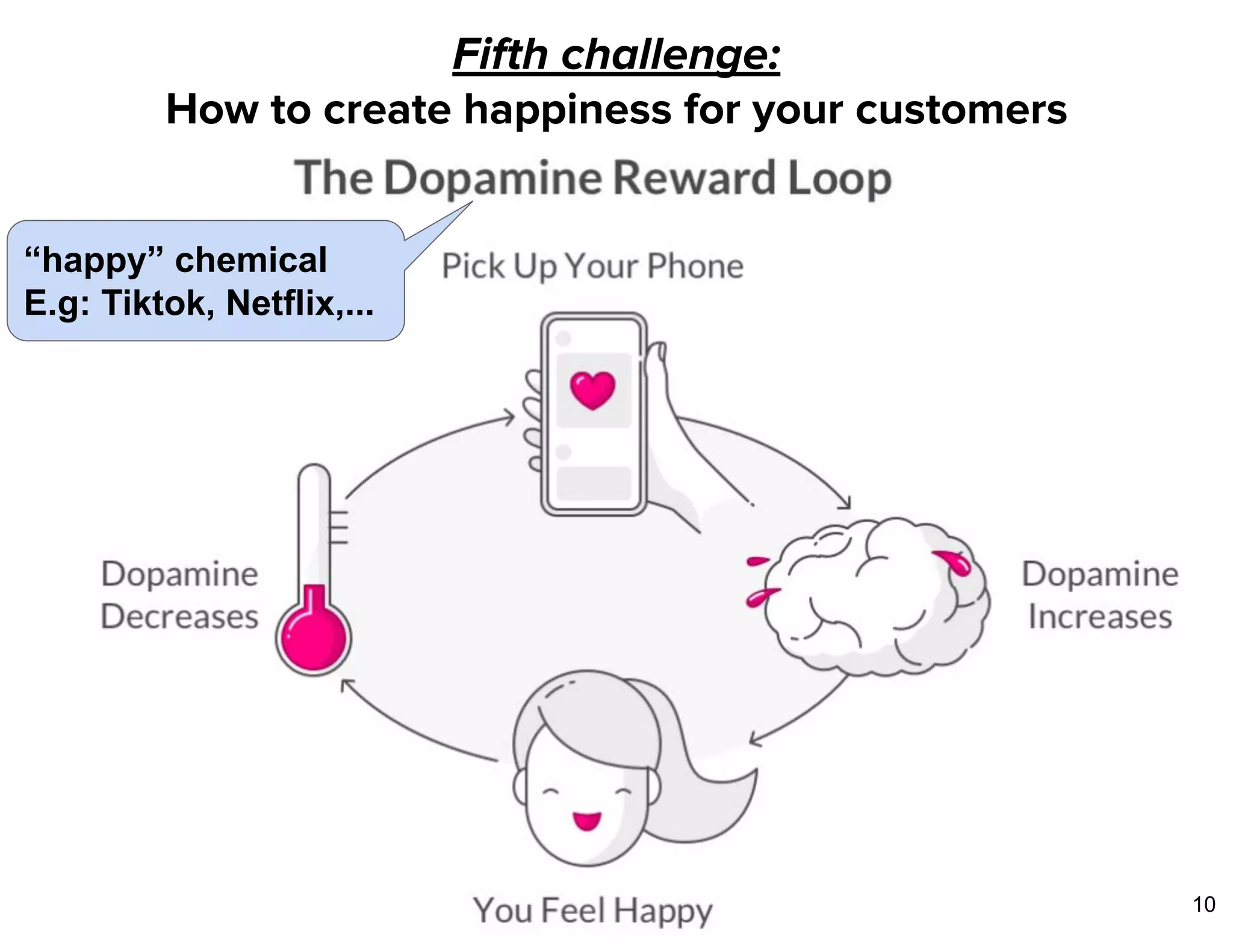 Fifth challenge:
How to create happiness for your customers
“happy” chemical
E.g: Tiktok, Netflix,...
10
 
