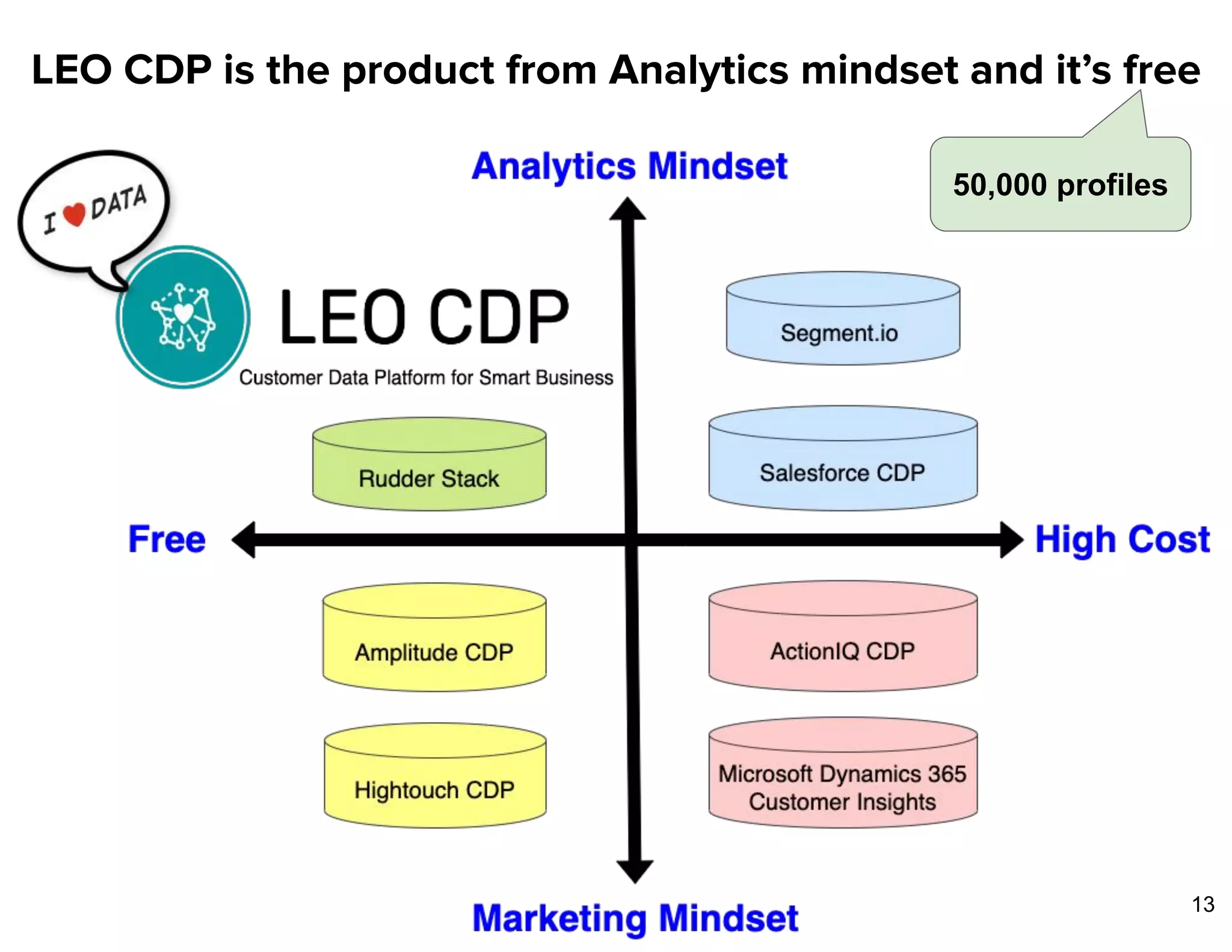 LEO CDP is the product from Analytics mindset and it’s free
50,000 profiles
13
 