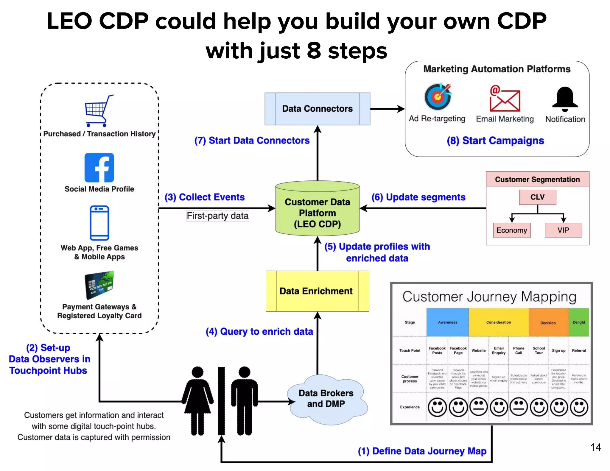 LEO CDP could help you build your own CDP
with just 8 steps
14
 