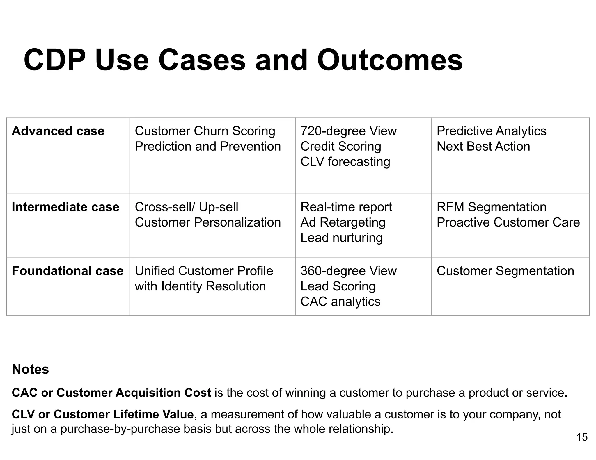 CDP Use Cases and Outcomes
Advanced case Customer Churn Scoring
Prediction and Prevention
720-degree View
Credit Scoring
CLV forecasting
Predictive Analytics
Next Best Action
Intermediate case Cross-sell/ Up-sell
Customer Personalization
Real-time report
Ad Retargeting
Lead nurturing
RFM Segmentation
Proactive Customer Care
Foundational case Unified Customer Profile
with Identity Resolution
360-degree View
Lead Scoring
CAC analytics
Customer Segmentation
15
Notes
CAC or Customer Acquisition Cost is the cost of winning a customer to purchase a product or service.
CLV or Customer Lifetime Value, a measurement of how valuable a customer is to your company, not
just on a purchase-by-purchase basis but across the whole relationship.
 