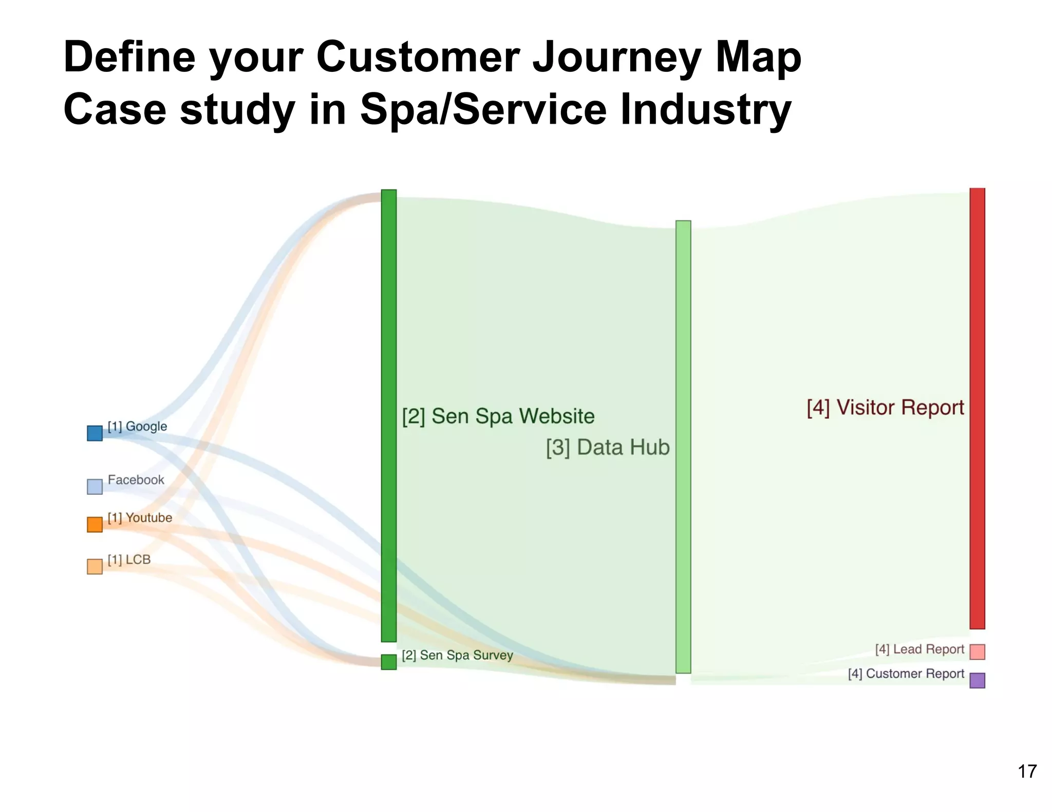 Define your Customer Journey Map
Case study in Spa/Service Industry
17
 