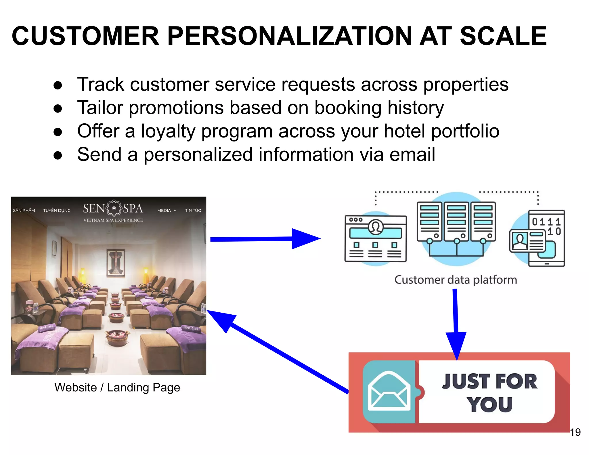 CUSTOMER PERSONALIZATION AT SCALE
● Track customer service requests across properties
● Tailor promotions based on booking history
● Offer a loyalty program across your hotel portfolio
● Send a personalized information via email
Website / Landing Page
19
 