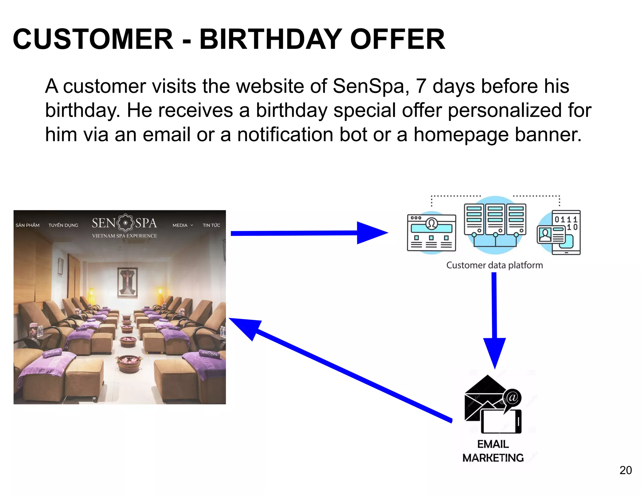 CUSTOMER - BIRTHDAY OFFER
A customer visits the website of SenSpa, 7 days before his
birthday. He receives a birthday special offer personalized for
him via an email or a notification bot or a homepage banner.
20
 