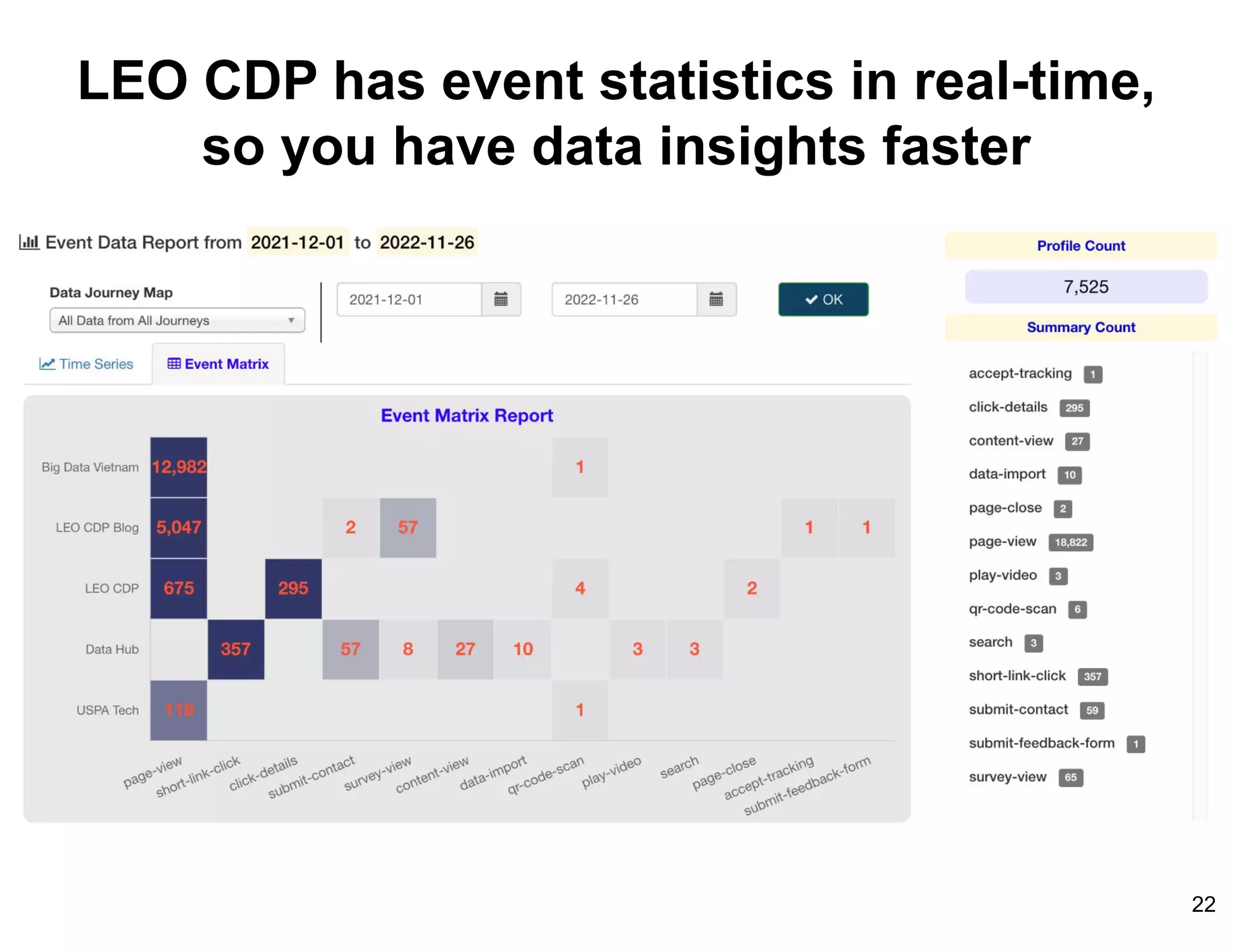 LEO CDP has event statistics in real-time,
so you have data insights faster
22
 