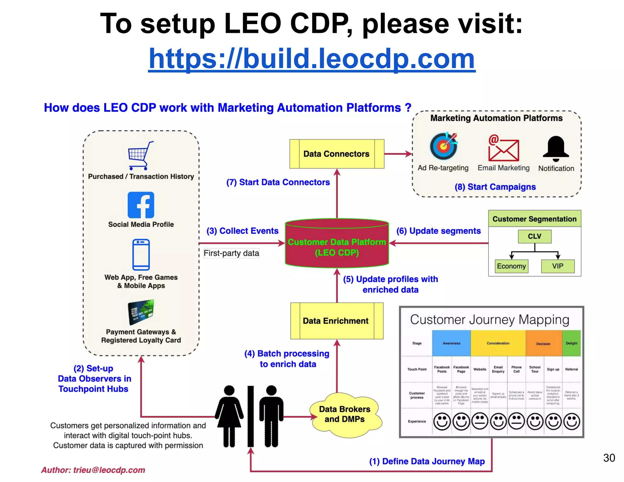 To setup LEO CDP, please visit:
https://build.leocdp.com
30
 