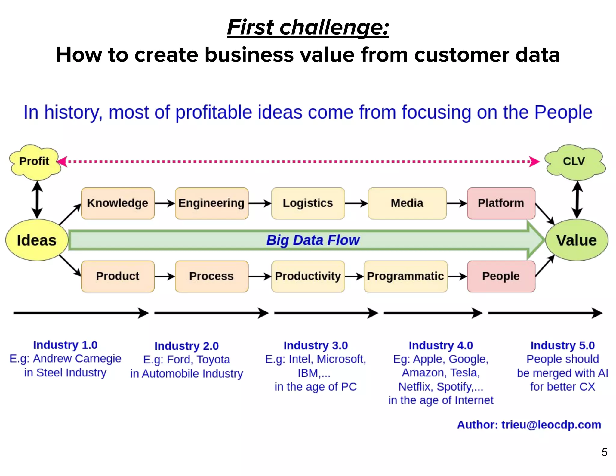First challenge:
How to create business value from customer data
5
 