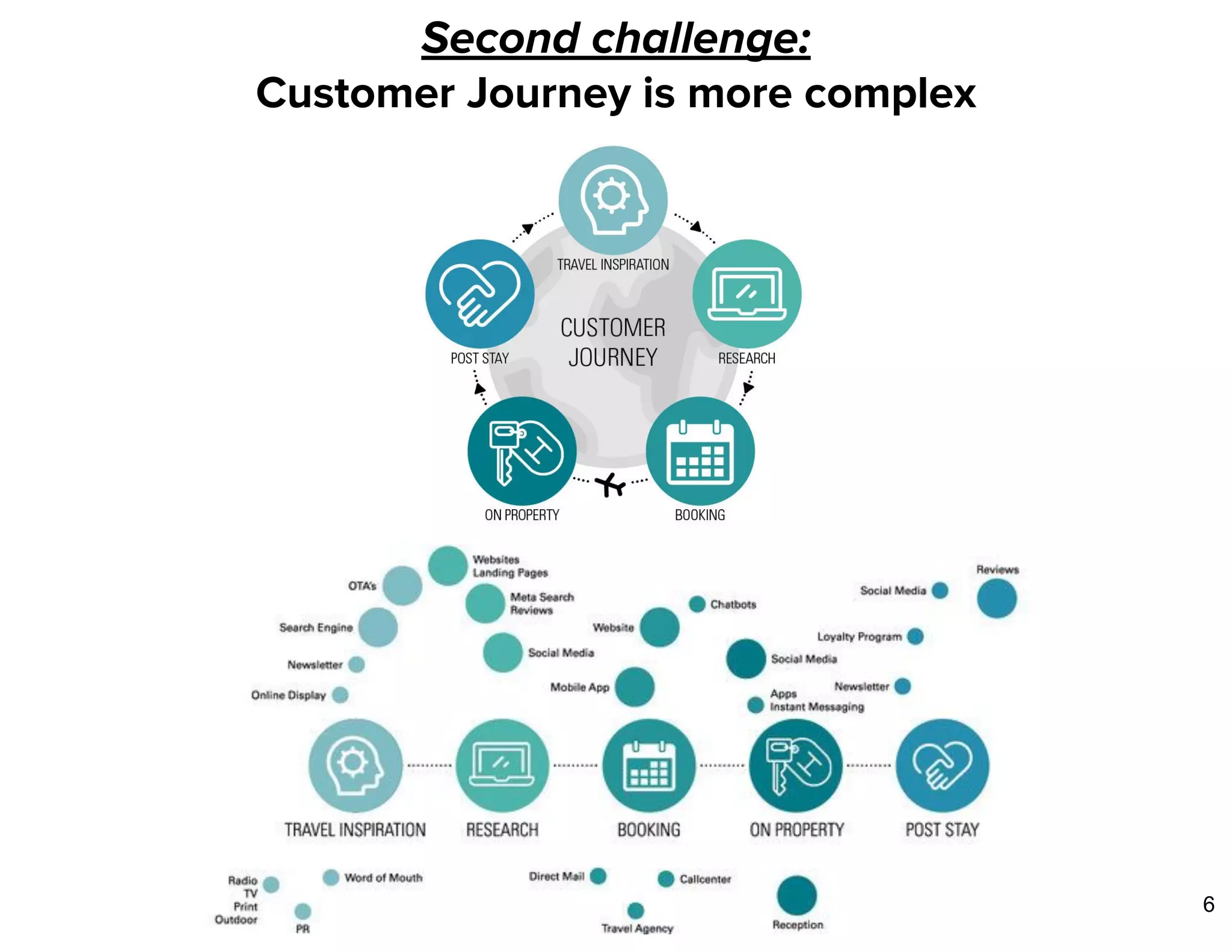 Second challenge:
Customer Journey is more complex
6
 