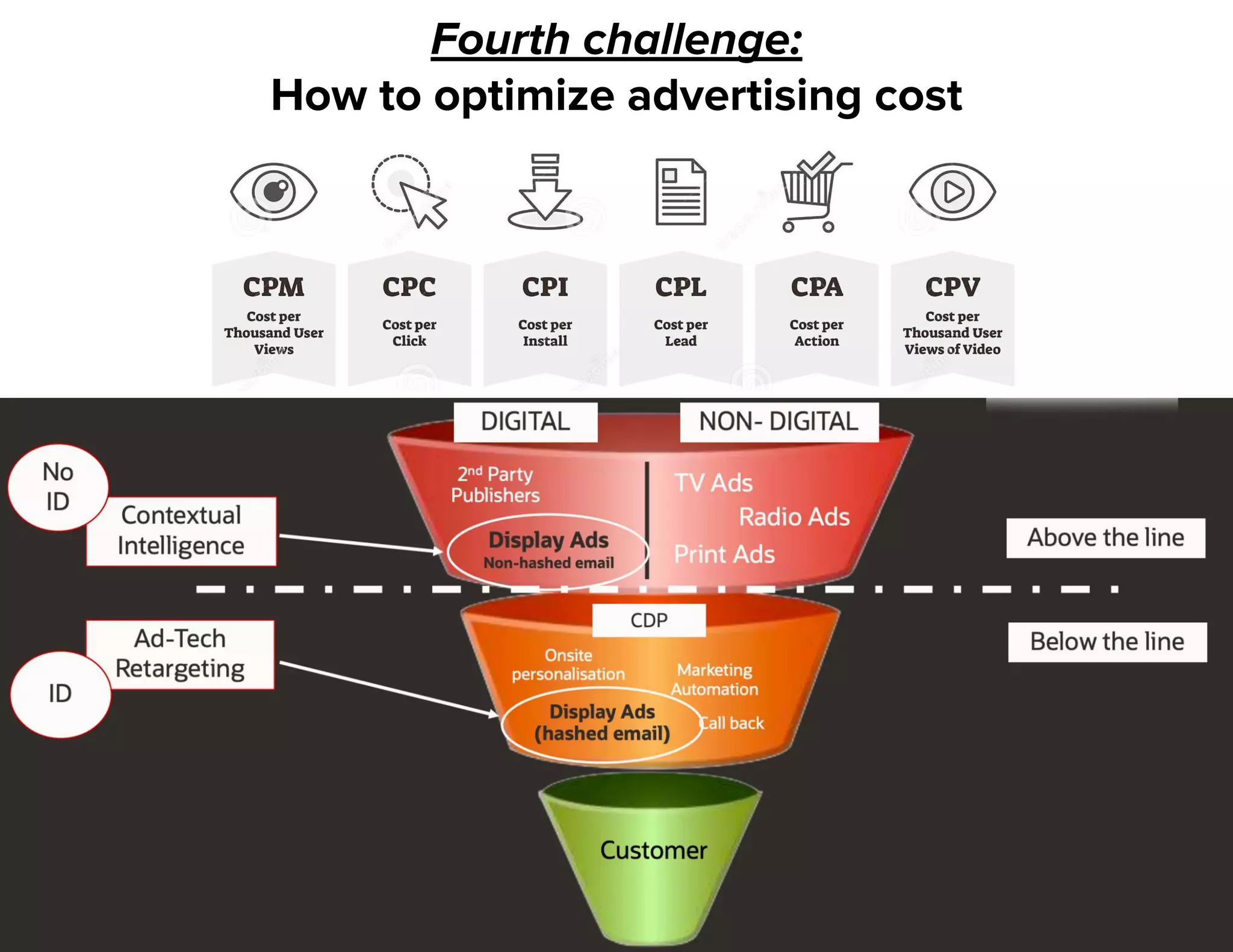 Fourth challenge:
How to optimize advertising cost
9
 