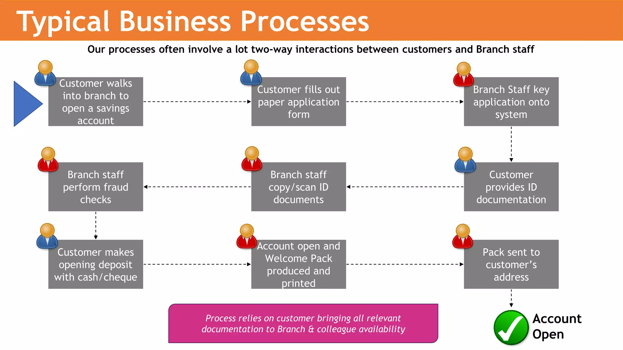 Customer walks
into branch to
open a savings
account
Customer fills out
paper application
form
Our processes often involve a lot two-way interactions between customers and Branch staff
Process relies on customer bringing all relevant
documentation to Branch & colleague availability
Typical Business Processes
Branch Staff key
application onto
system
Customer
provides ID
documentation
Branch staff
copy/scan ID
documents
Branch staff
perform fraud
checks
Customer makes
opening deposit
with cash/cheque
Account open and
Welcome Pack
produced and
printed
Pack sent to
customer’s
address
Account
Open
 