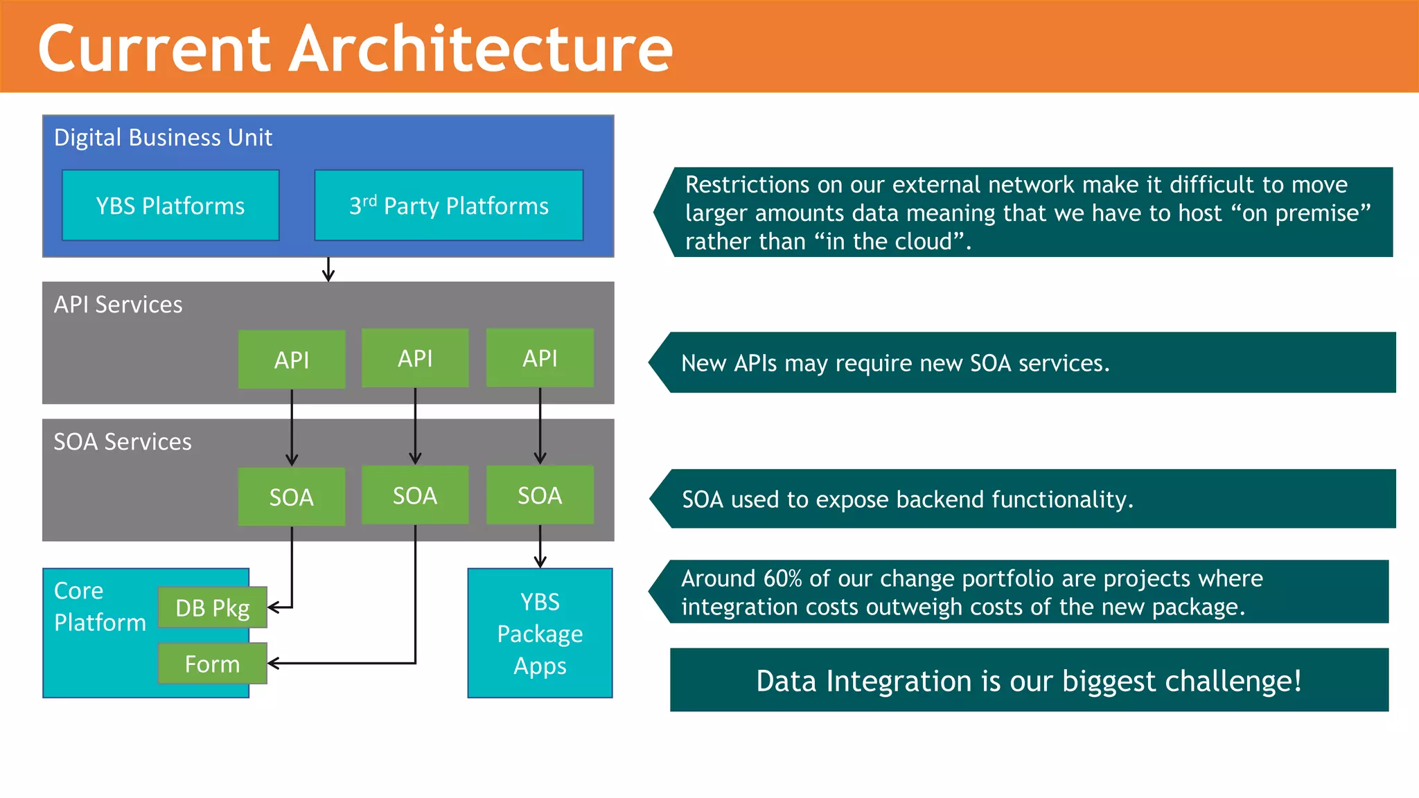 Restrictions on our external network make it difficult to move
larger amounts data meaning that we have to host “on premise”
rather than “in the cloud”.
Around 60% of our change portfolio are projects where
integration costs outweigh costs of the new package.
Data Integration is our biggest challenge!
Current Architecture
Digital Business Unit
YBS Platforms 3rd Party Platforms
API Services
API API API
SOA Services
SOA SOA SOA
Core
Platform
YBS
Package
Apps
DB Pkg
Form
New APIs may require new SOA services.
SOA used to expose backend functionality.
 