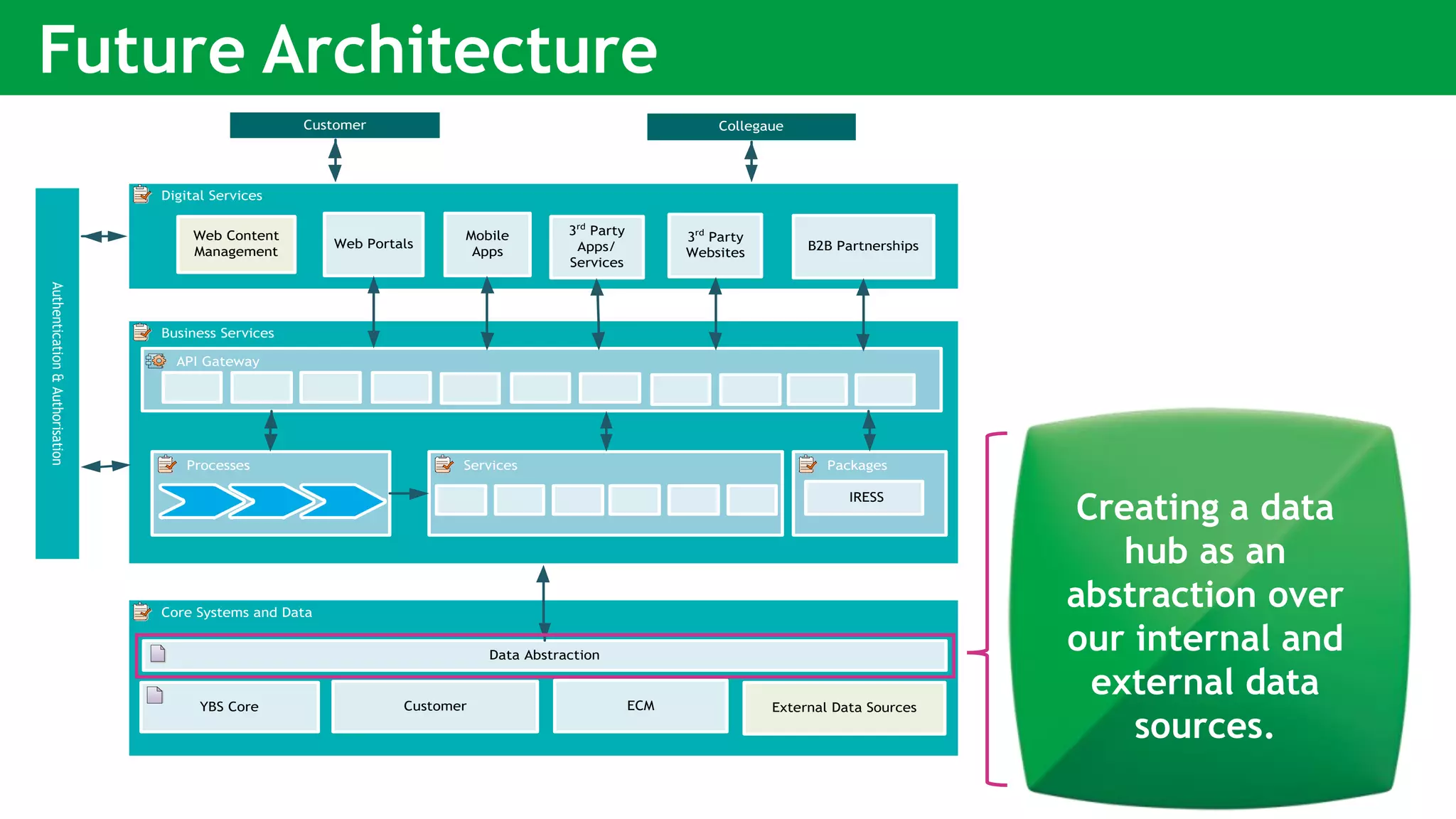 Core Systems and Data
Business Services
Services
Digital Services
Packages
Authentication&Authorisation
Web Portals
Mobile
Apps
3rd
Party
Apps/
Services
3rd
Party
Websites
API Gateway
YBS Core Customer
IRESS
B2B Partnerships
Data Abstraction
ECM
Processes
Web Content
Management
Customer Collegaue
External Data Sources
Creating a data
hub as an
abstraction over
our internal and
external data
sources.
Future Architecture
 