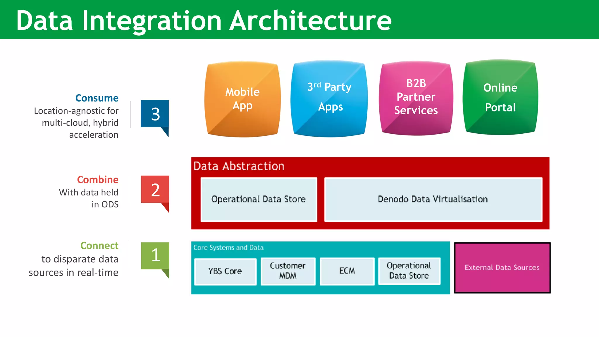Combine
With data held
in ODS
Connect
to disparate data
sources in real-time
1
2
2
Consume
Location-agnostic for
multi-cloud, hybrid
acceleration
Mobile
App
B2B
Partner
Services
3
Online
Portal
3rd Party
Apps
Data Integration Architecture
 