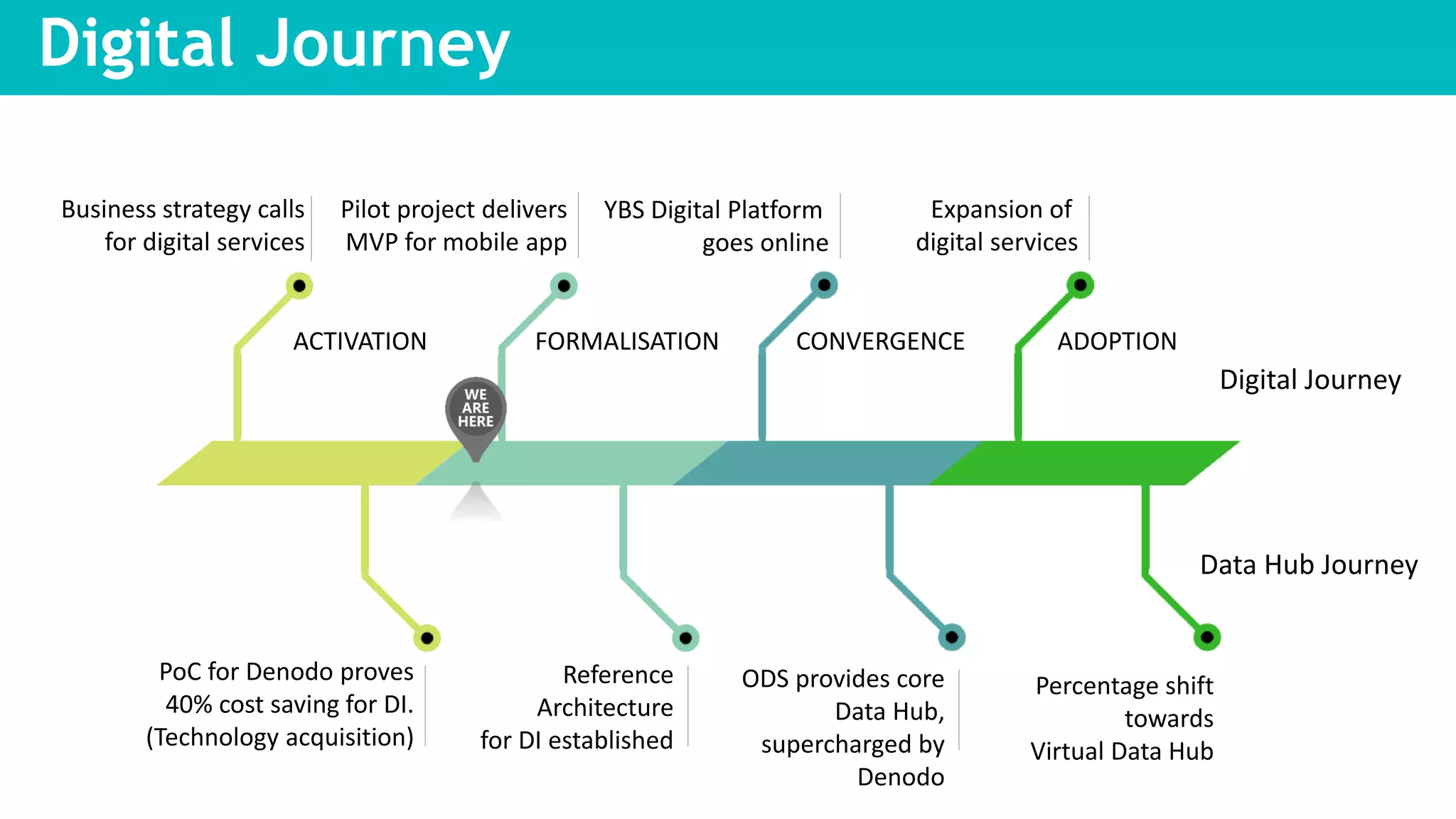 ACTIVATION FORMALISATION CONVERGENCE ADOPTION
Business strategy calls
for digital services
PoC for Denodo proves
40% cost saving for DI.
(Technology acquisition)
Pilot project delivers
MVP for mobile app
YBS Digital Platform
goes online
Reference
Architecture
for DI established
Expansion of
digital services
ODS provides core
Data Hub,
supercharged by
Denodo
Digital Journey
Percentage shift
towards
Virtual Data Hub
Digital Journey
Digital Journey
Data Hub Journey
 