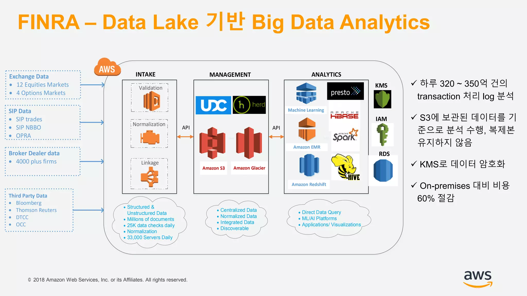 © 2018 Amazon Web Services, Inc. or its Affiliates. All rights reserved.
FINRA – Data Lake 기반 Big Data Analytics
INTAKE MANAGEMENT ANALYTICS
Validation
Normalization
Linkage
Amazon GlacierAmazon S3
Machine Learning
Amazon EMR
Amazon Redshift
text text
API API
 Structured &
Unstructured Data
 Millions of documents
 25K data checks daily
 Normalization
 33,000 Servers Daily
 Centralized Data
 Normalized Data
 Integrated Data
 Discoverable
 Direct Data Query
 ML/AI Platforms
 Applications/ Visualizations
Exchange Data
 12 Equities Markets
 4 Options Markets
SIP Data
 SIP trades
 SIP NBBO
 OPRA
Broker Dealer data
 4000 plus firms
Third Party Data
 Bloomberg
 Thomson Reuters
 DTCC
 OCC
Machine Learning
Amazon EMR
Amazon Redshift
Amazon GlacierAmazon S3
KMS
IAM
RDS
 하루 320 ~ 350억 건의
transaction 처리 log 분석
 S3에 보관된 데이터를 기
준으로 분석 수행, 복제본
유지하지 않음
 KMS로 데이터 암호화
 On-premises 대비 비용
60% 절감
 