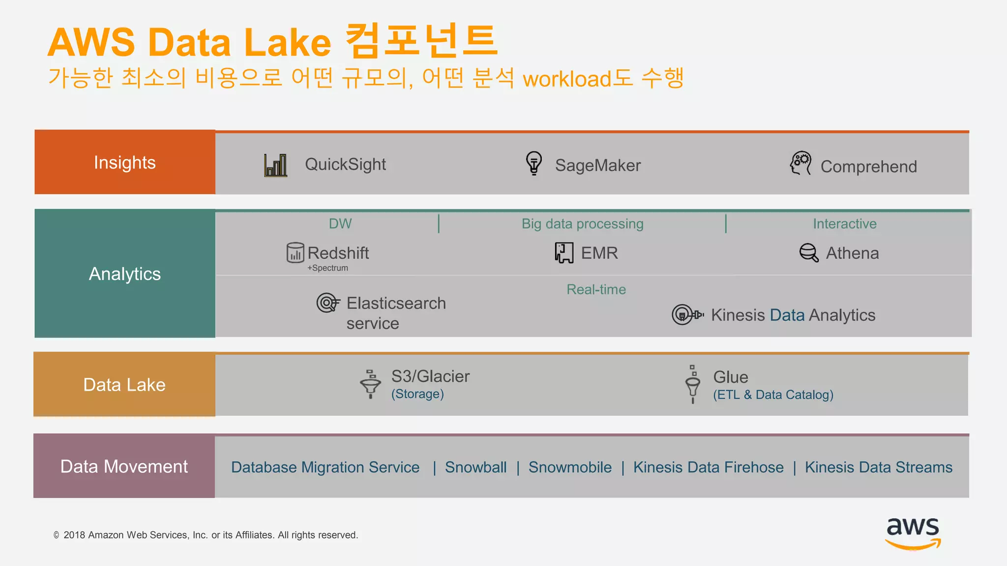 © 2018 Amazon Web Services, Inc. or its Affiliates. All rights reserved.
AWS Data Lake 컴포넌트
가능한 최소의 비용으로 어떤 규모의, 어떤 분석 workload도 수행
Insights
Analytics
Data Lake
Data Movement
QuickSight SageMaker
Glue
(ETL & Data Catalog)
S3/Glacier
(Storage)
Redshift
+Spectrum
EMR Athena
Elasticsearch
service Kinesis Data Analytics
Database Migration Service | Snowball | Snowmobile | Kinesis Data Firehose | Kinesis Data Streams
Real-time
Comprehend
DW Big data processing Interactive
 