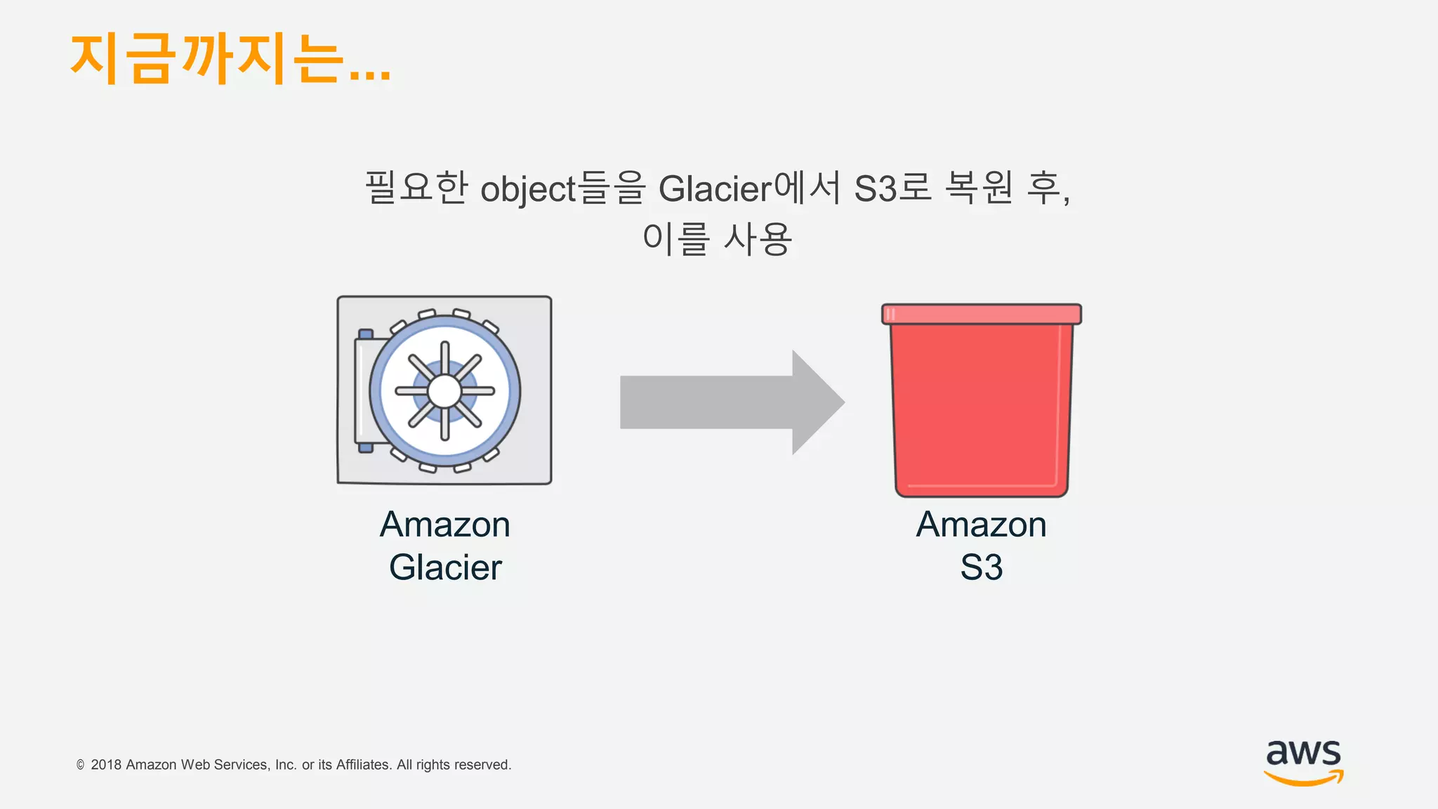 © 2018 Amazon Web Services, Inc. or its Affiliates. All rights reserved.
지금까지는...
필요한 object들을 Glacier에서 S3로 복원 후,
이를 사용
Amazon
S3
Amazon
Glacier
 