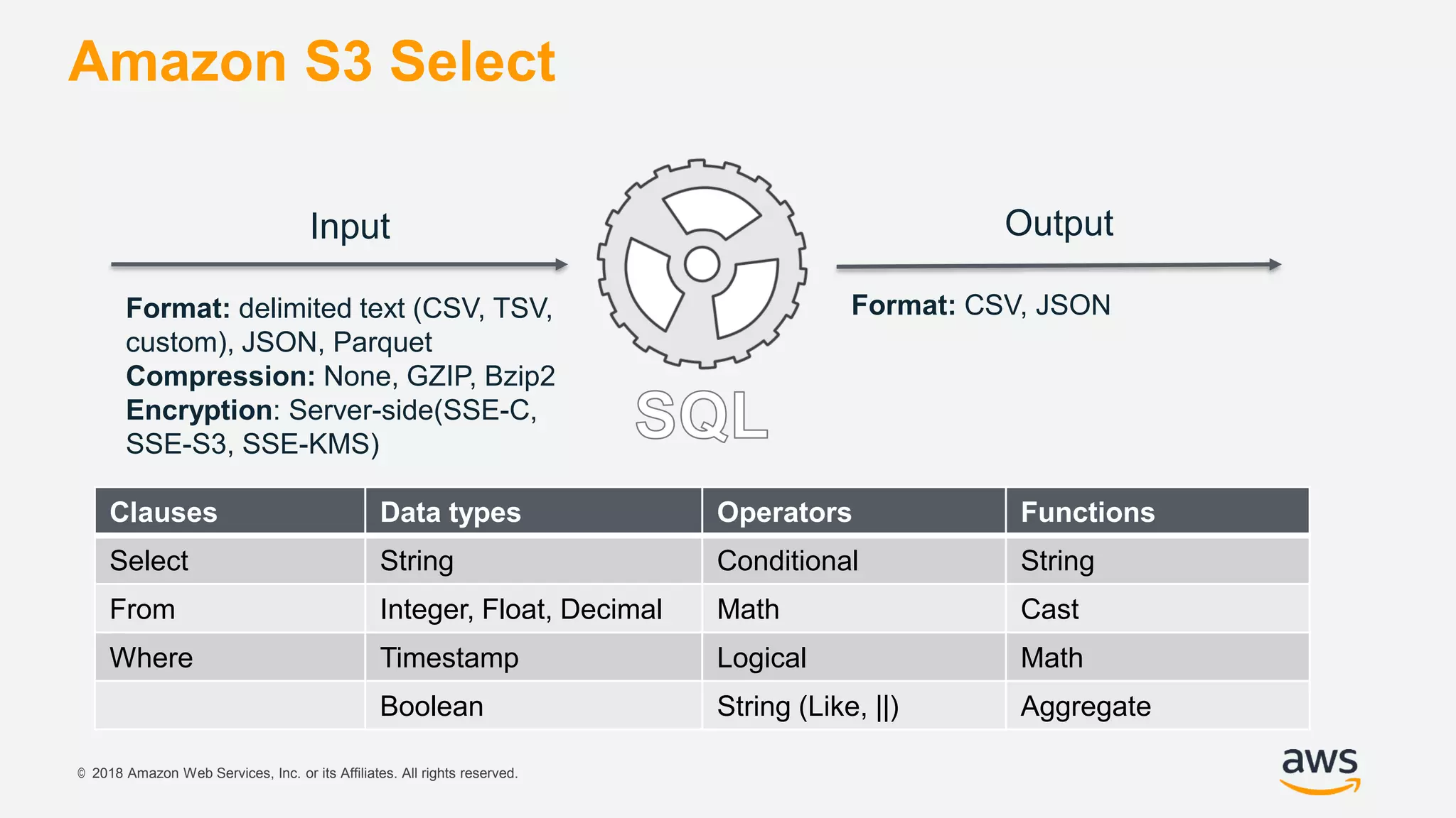 © 2018 Amazon Web Services, Inc. or its Affiliates. All rights reserved.
Amazon S3 Select
Output
Format: CSV, JSON
Clauses Data types Operators Functions
Select String Conditional String
From Integer, Float, Decimal Math Cast
Where Timestamp Logical Math
Boolean String (Like, ||) Aggregate
Input
Format: delimited text (CSV, TSV,
custom), JSON, Parquet
Compression: None, GZIP, Bzip2
Encryption: Server-side(SSE-C,
SSE-S3, SSE-KMS)
 