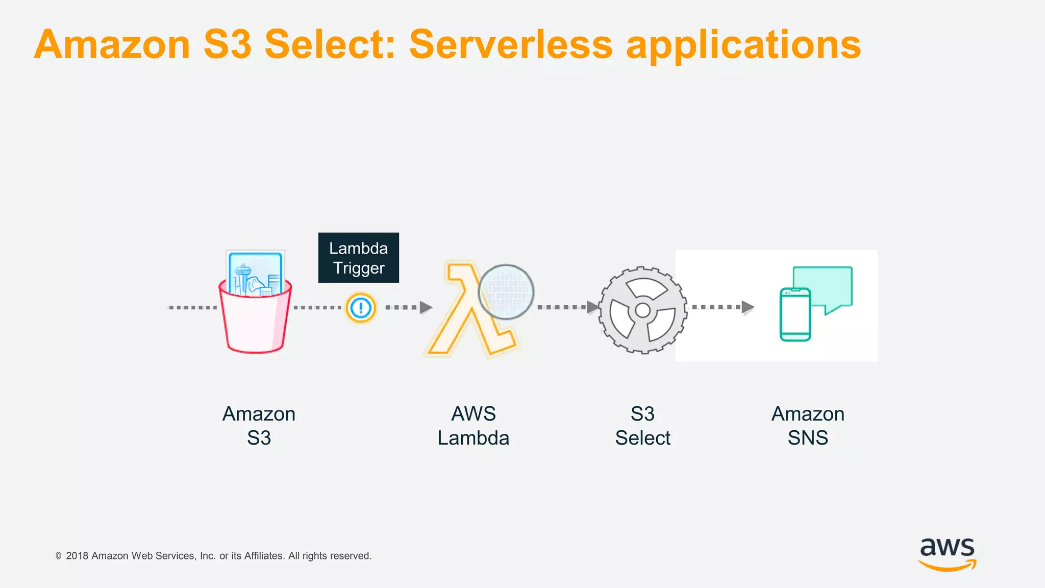 © 2018 Amazon Web Services, Inc. or its Affiliates. All rights reserved.
Amazon S3 Select: Serverless applications
Amazon
S3
AWS
Lambda
Amazon
SNS
S3
Select
Lambda
Trigger
 