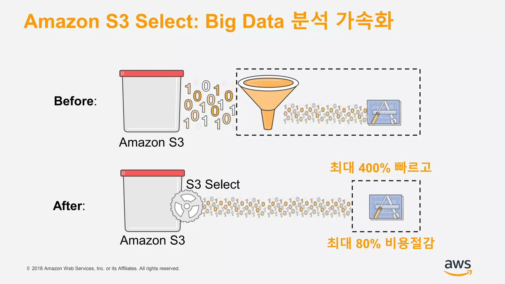© 2018 Amazon Web Services, Inc. or its Affiliates. All rights reserved.
최대 400% 빠르고
최대 80% 비용절감
Amazon S3 Select: Big Data 분석 가속화
Amazon S3
Before:
Amazon S3
S3 Select
After:
 
