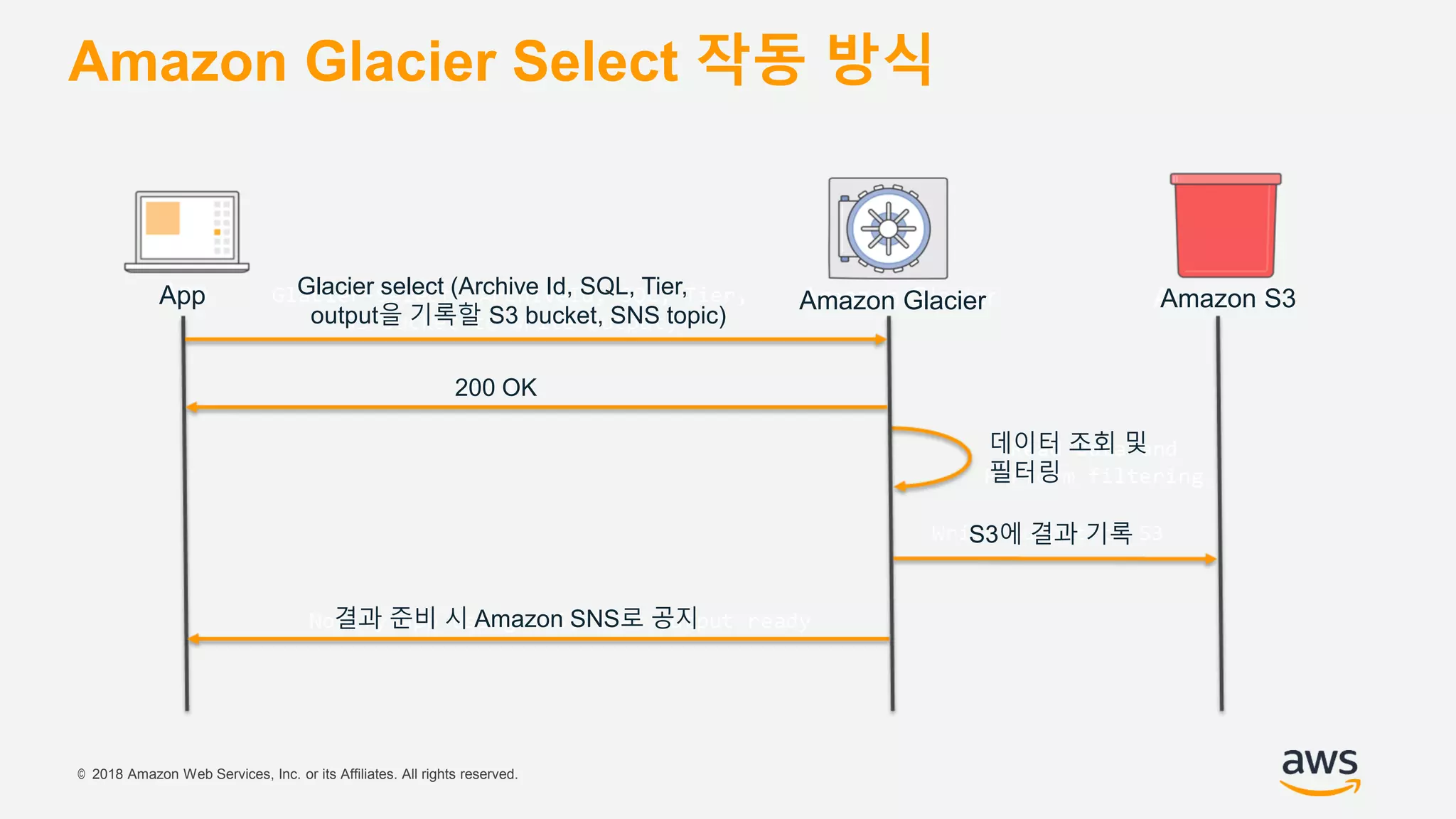 © 2018 Amazon Web Services, Inc. or its Affiliates. All rights reserved.
Amazon Glacier Select 작동 방식
App Amazon Glacier Amazon S3Glacier select (Archive Id, SQL, Tier,
output을 기록할 S3 bucket, SNS topic)
200 OK
데이터 조회 및
필터링
S3에 결과 기록
결과 준비 시 Amazon SNS로 공지
 