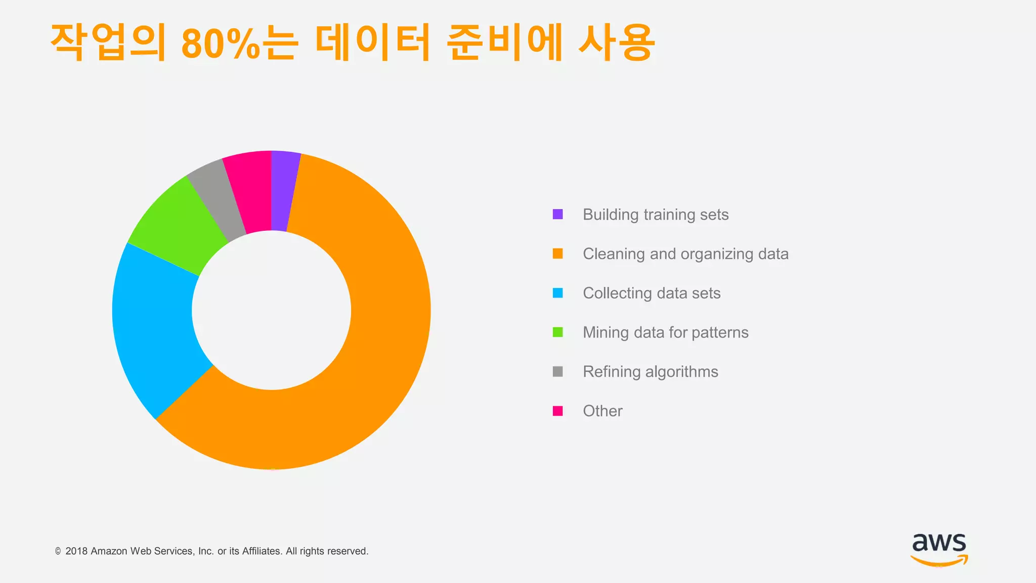 © 2018 Amazon Web Services, Inc. or its Affiliates. All rights reserved.
작업의 80%는 데이터 준비에 사용
Building training sets
Cleaning and organizing data
Collecting data sets
Mining data for patterns
Refining algorithms
Other
 