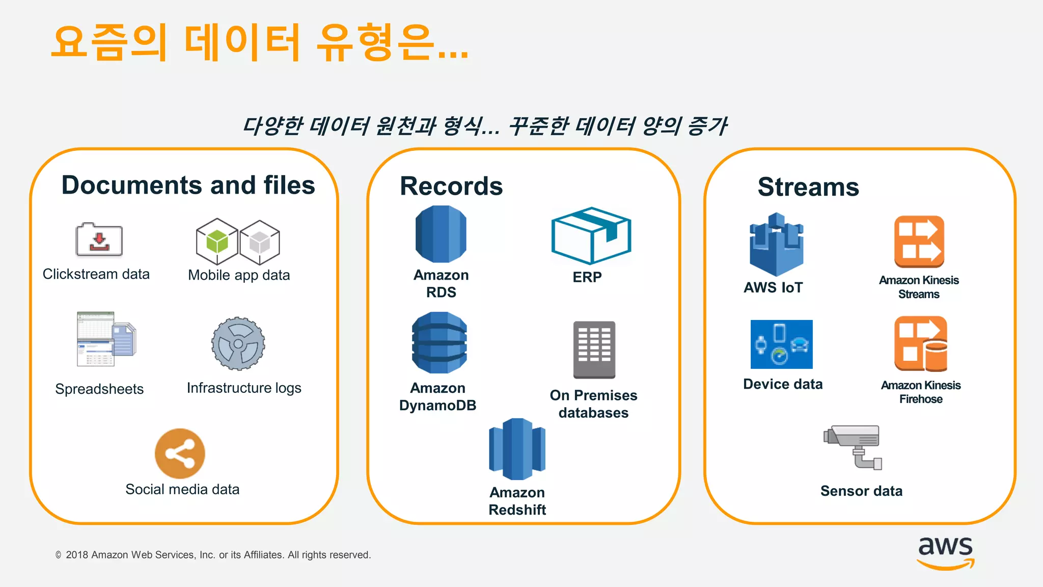 © 2018 Amazon Web Services, Inc. or its Affiliates. All rights reserved.
Documents and files Records Streams
Amazon
RDS
Amazon
DynamoDB
AWS IoT
On Premises
databases
Amazon Kinesis
Streams
Spreadsheets Infrastructure logs
Clickstream data Mobile app data
Social media data Amazon
Redshift
Device data Amazon Kinesis
Firehose
Sensor data
ERP
다양한 데이터 원천과 형식… 꾸준한 데이터 양의 증가
요즘의 데이터 유형은...
 