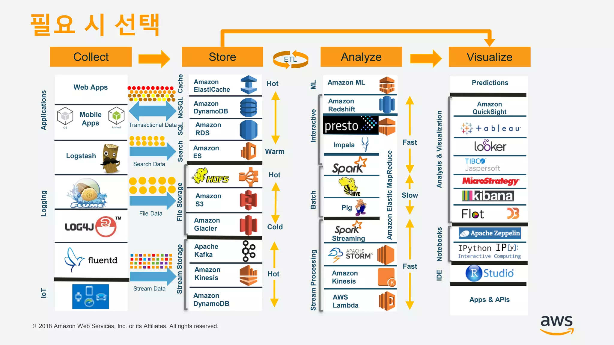 © 2018 Amazon Web Services, Inc. or its Affiliates. All rights reserved.
Transactional Data
Stream Data
Collect Store Analyze Visualize
A
iOS Android
Web Apps
Logstash
Amazon
RDS
Amazon
DynamoDB
Amazon
ES
Amazon
S3
Apache
Kafka
Amazon
Glacier
Amazon
Kinesis
Amazon
DynamoDB
Amazon
Redshift
Impala
Pig
Amazon ML
Streaming
Amazon
Kinesis
AWS
Lambda
AmazonElasticMapReduce
Amazon
ElastiCache
SearchSQLNoSQLCache
StreamProcessingBatchInteractive
Logging
StreamStorage
IoTApplications
FileStorage
Analysis&Visualization
Hot
Cold
Warm
Hot
Slow
Hot
ML
Fast
Fast
Amazon
QuickSight
File Data
Notebooks
Predictions
Apps & APIs
Mobile
Apps
IDE
Search Data
ETL
필요 시 선택
 