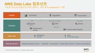 © 2018 Amazon Web Services, Inc. or its Affiliates. All rights reserved.
AWS Data Lake 컴포넌트
가능한 최소의 비용으로 어떤 규모의, 어떤 분석 workload도 수행
Insights
Analytics
Data Lake
Data Movement
QuickSight SageMaker
Glue
(ETL & Data Catalog)
S3/Glacier
(Storage)
Redshift
+Spectrum
EMR Athena
Elasticsearch
service Kinesis Data Analytics
Database Migration Service | Snowball | Snowmobile | Kinesis Data Firehose | Kinesis Data Streams
Real-time
Comprehend
DW Big data processing Interactive
 