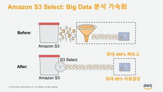 © 2018 Amazon Web Services, Inc. or its Affiliates. All rights reserved.
최대 400% 빠르고
최대 80% 비용절감
Amazon S3 Select: Big Data 분석 가속화
Amazon S3
Before:
Amazon S3
S3 Select
After:
 