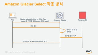 © 2018 Amazon Web Services, Inc. or its Affiliates. All rights reserved.
Amazon Glacier Select 작동 방식
App Amazon Glacier Amazon S3Glacier select (Archive Id, SQL, Tier,
output을 기록할 S3 bucket, SNS topic)
200 OK
데이터 조회 및
필터링
S3에 결과 기록
결과 준비 시 Amazon SNS로 공지
 