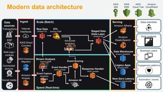 © 2018 Amazon Web Services, Inc. or its Affiliates. All rights reserved.
Modern data architecture
AWS
Cloud Trail
AWS
IAM
Amazon
CloudWatch
AWS
KMS
Speed (Real-time)
Ingest ServingData
sources
Scale (Batch)
Transactions
Web logs /
cookies
ERP
AWS Database
Migration
AWS Direct
Connect
Internet
Interfaces Amazon S3
Raw Data
Amazon S3
Staged Data
(Data Lake)
Amazon EMR
ETL
Amazon RedShift
Data Warehouse
Amazon RDS
Legacy Apps
Data analysts
Data scientists
Business users
Engagement platforms
Amazon
ElasticSearch
Amazon Athena
Amazon
Kinesis
Connected
devices
Social media
Advanced
Analytics
MLlib
Event Capture
Amazon
Kinesis
Stream Analysis
Amazon EMR Event Scoring
Amazon AI
Event Handler
AWS Lambda Response Handler
AWS Lambda
Near-Zero Latency
Amazon DynamoDB
Automation / events
 